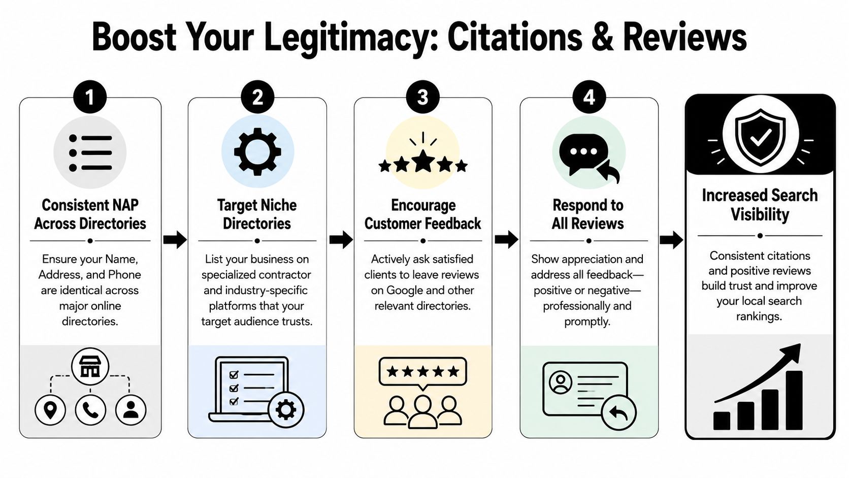 A four-step infographic showing how local SEO citations and customer reviews improve business search visibility.
