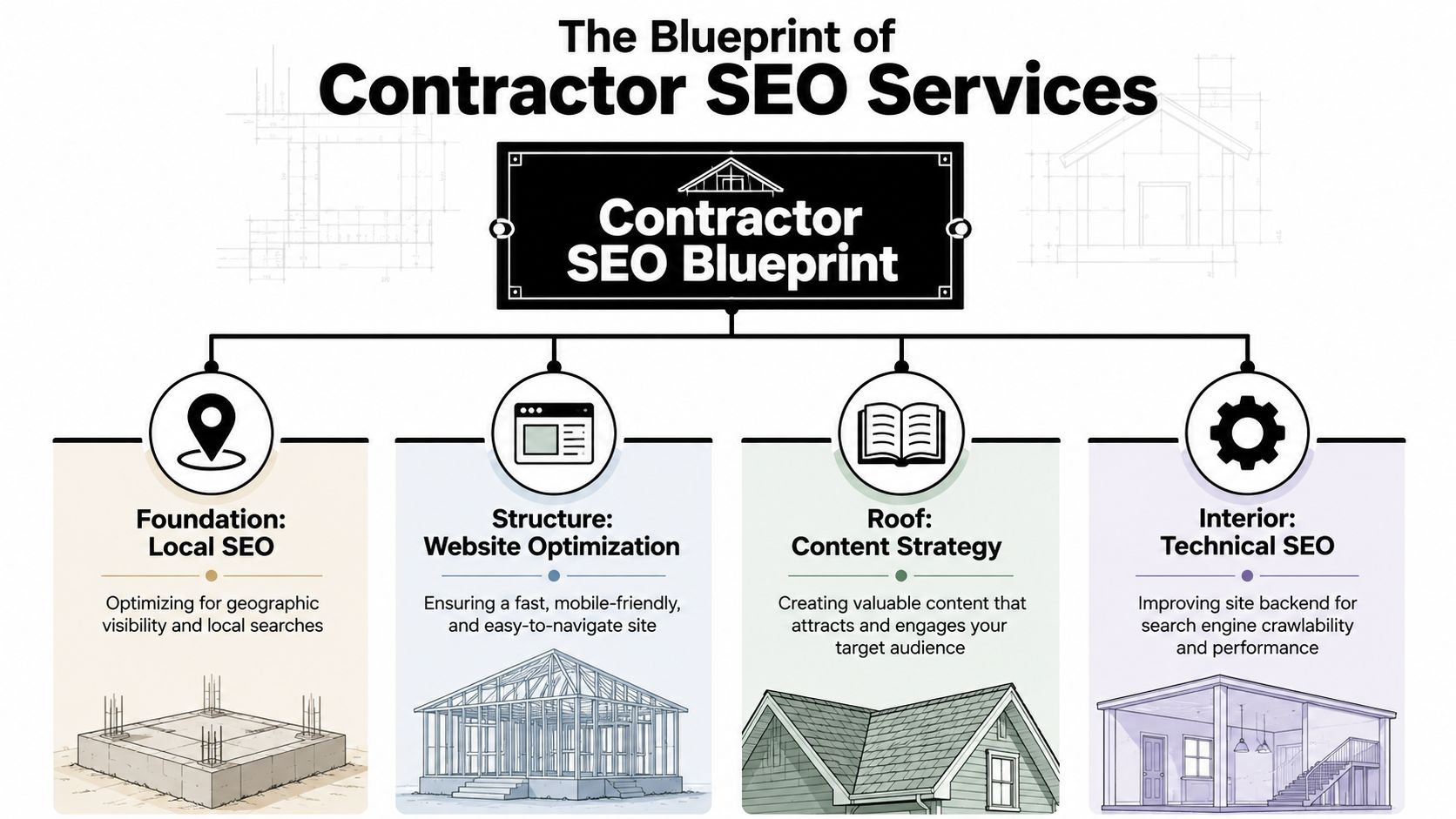 A diagram illustrating the four key components of effective SEO services for building contractors and home remodelers.