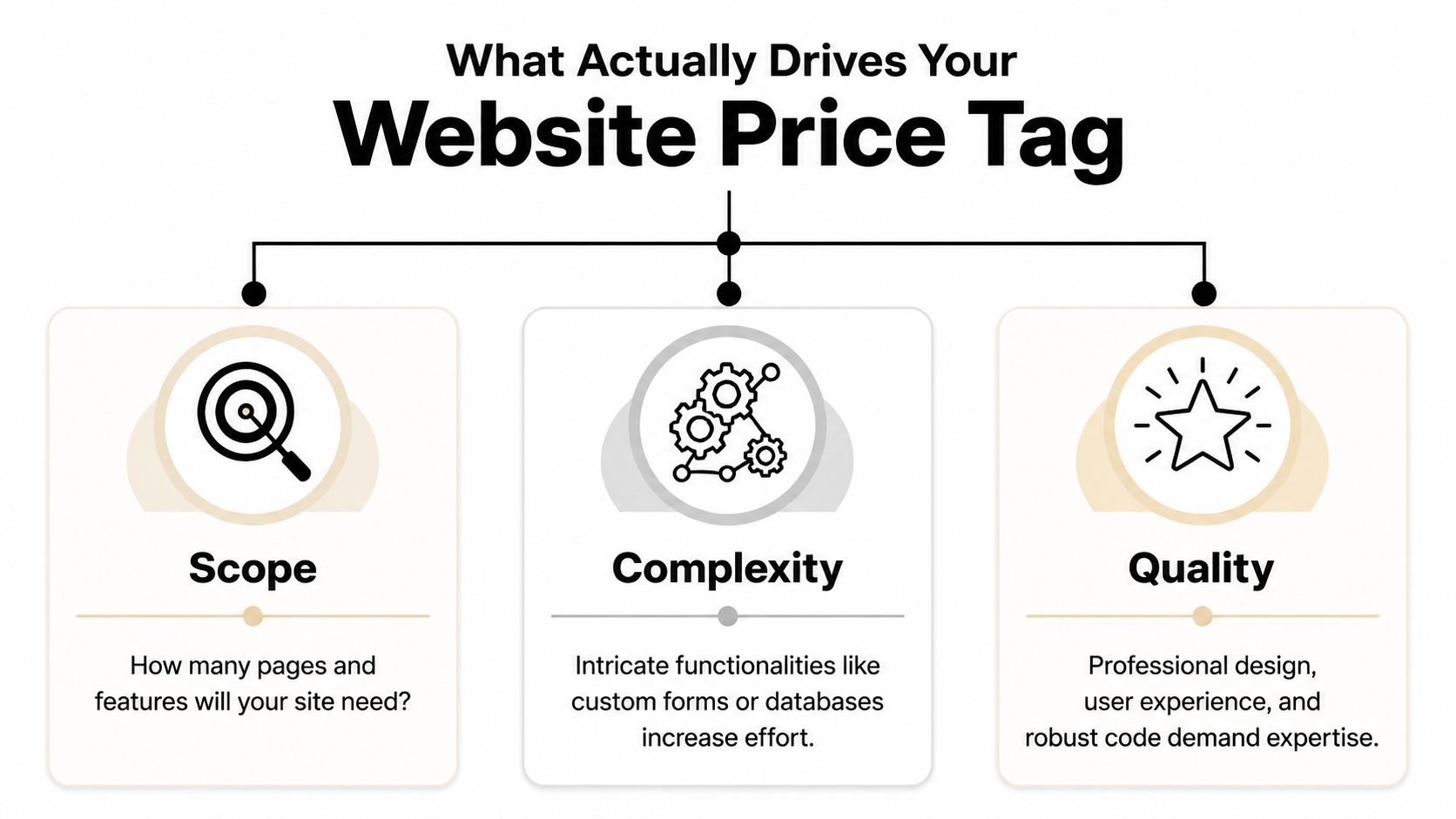 A diagram outlining the three primary factors that influence the total cost of building a website.