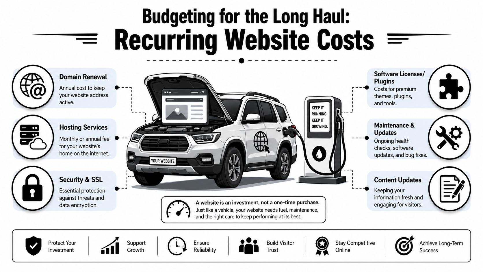 An infographic detailing the recurring costs for maintaining a small business website like hosting and security.
