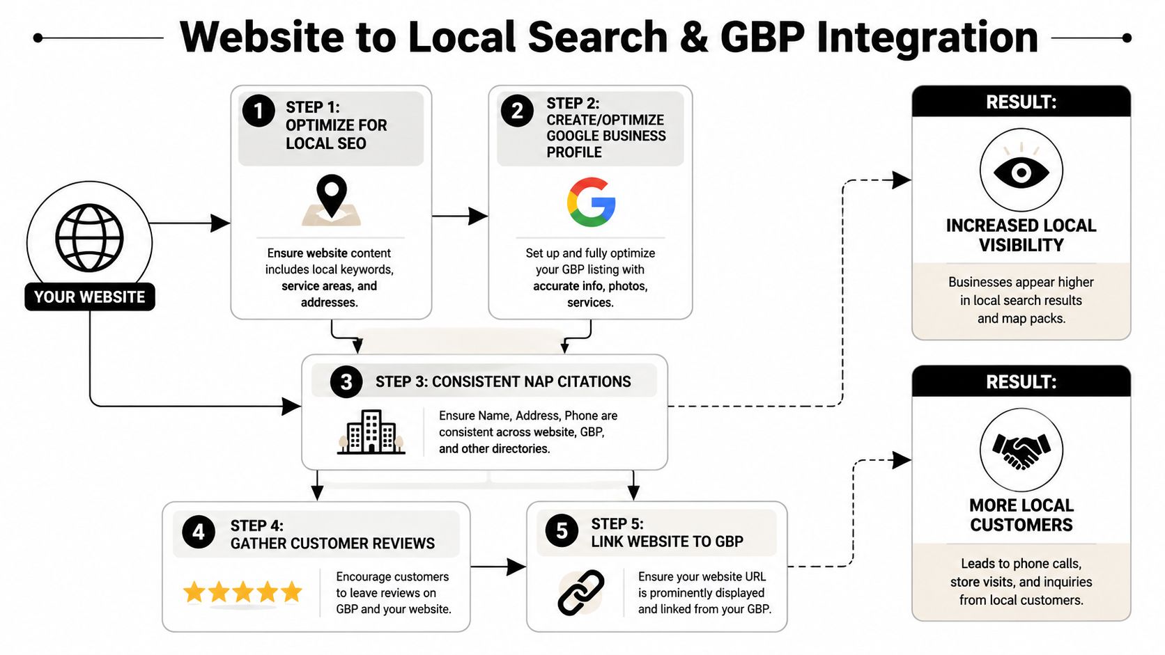 A flowchart showing five steps to integrate a business website with Google Business Profile for local SEO.