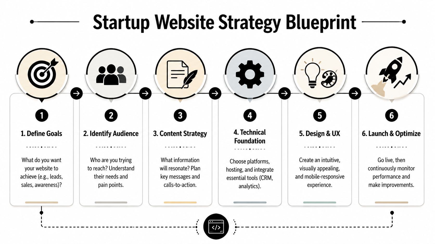 A flowchart infographic outlining a six-step startup website strategy, from defining goals to launch and optimization.