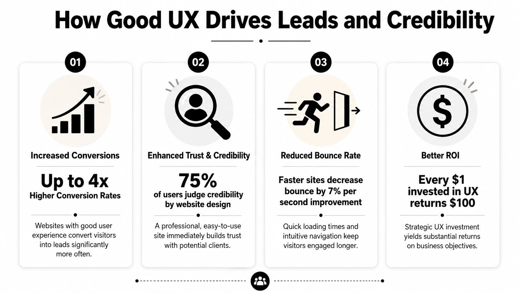An infographic showing four key benefits of good website user experience design for business growth and ROI.