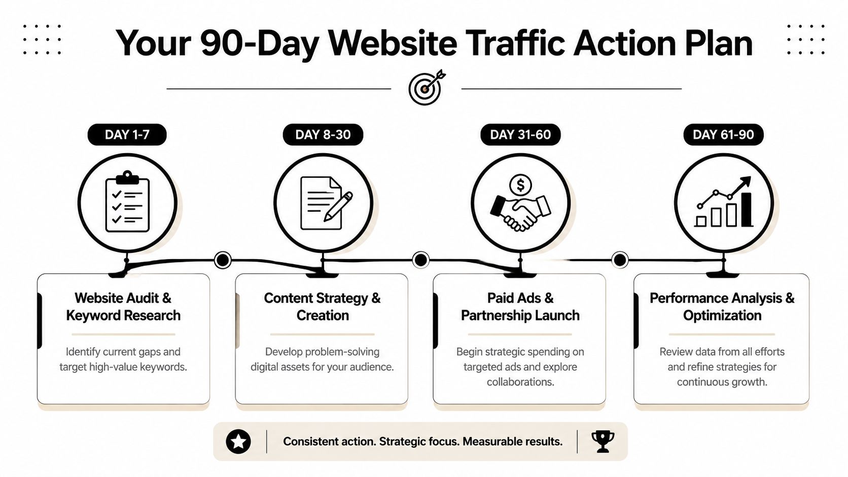 A 90-day action plan infographic illustrating steps to improve website traffic including auditing, content, ads, and analysis.
