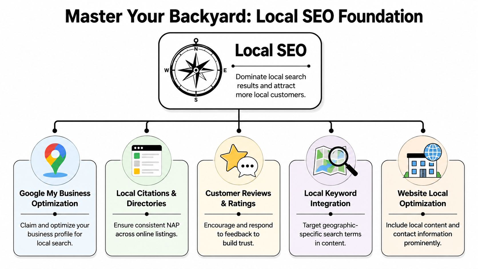 A diagram illustrating the foundation of local SEO, including GMB, citations, reviews, keywords, and website optimization.