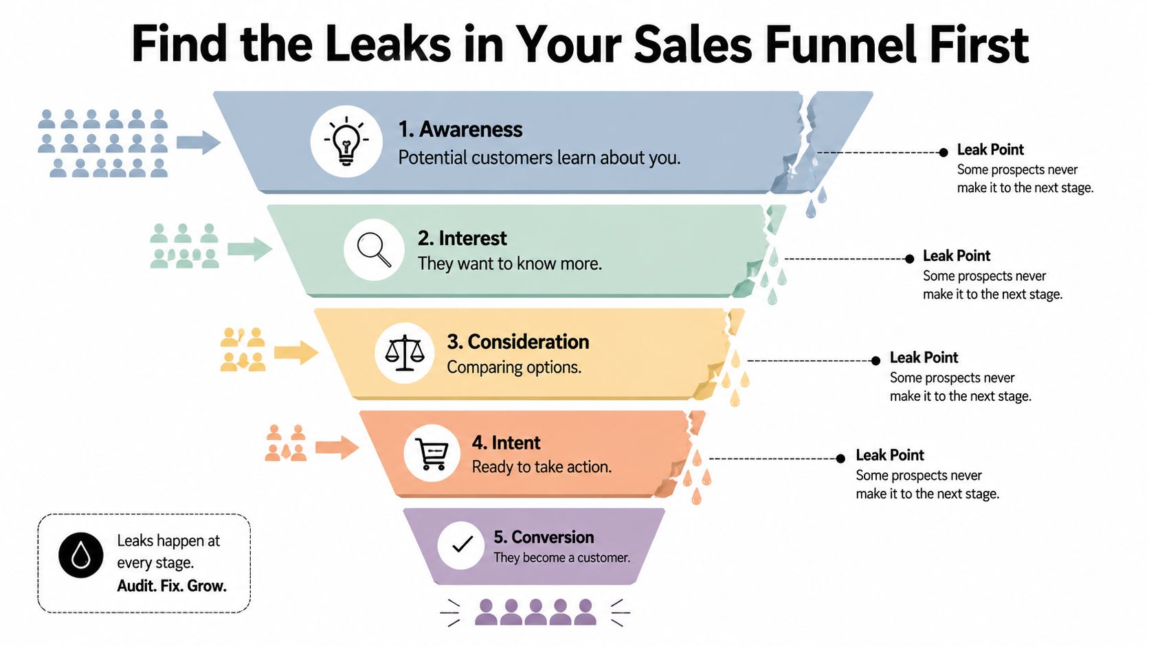 A sales funnel diagram illustrating the five stages of customer acquisition and how to fix funnel leaks.