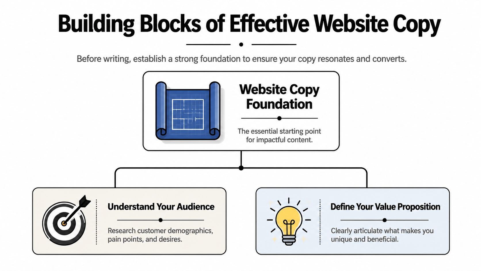 A diagram illustrating the two primary steps for building an effective website copy foundation.