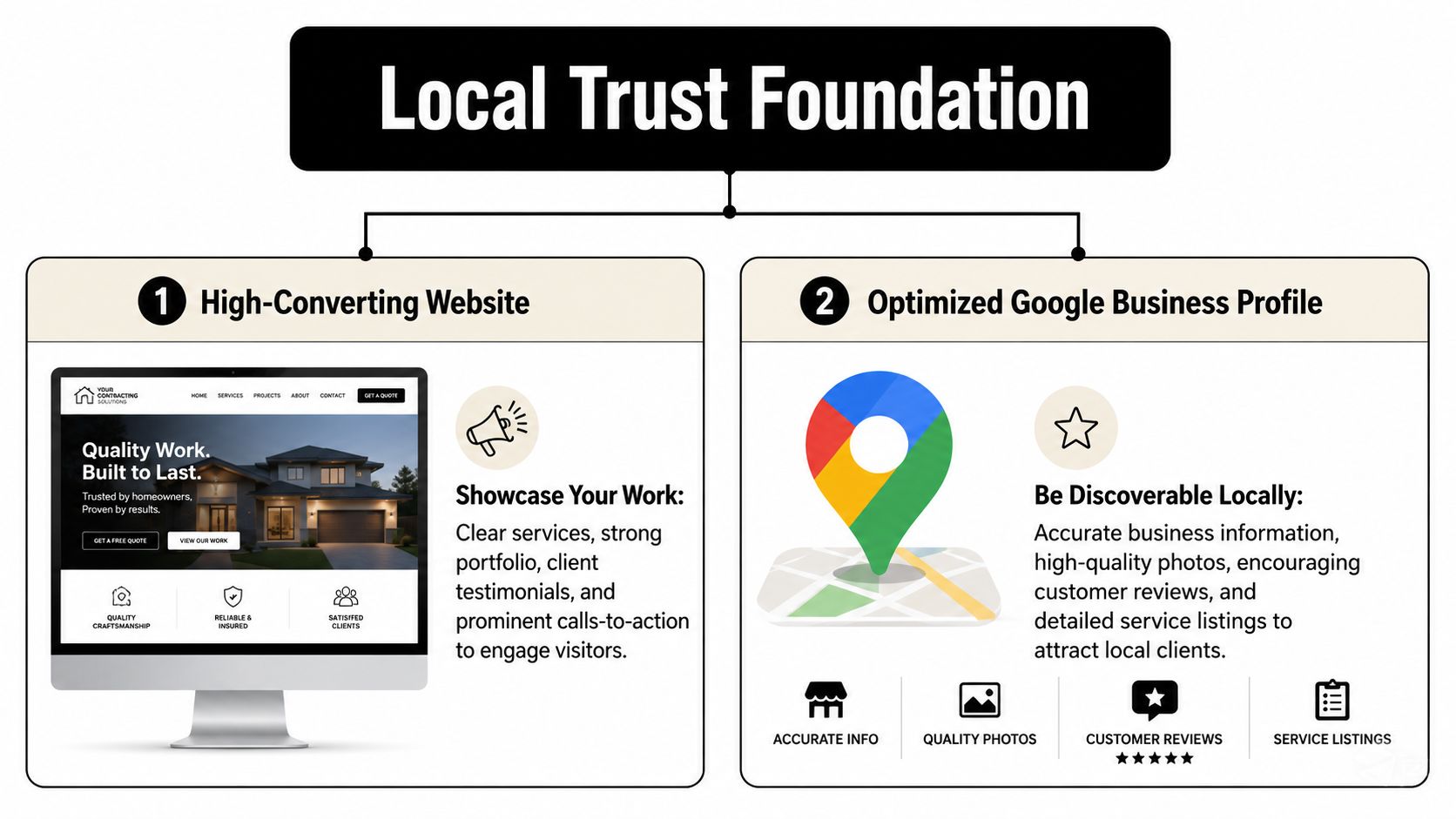 A diagram illustrating two core strategies for local contractor lead generation: high-converting websites and optimized Google profiles.