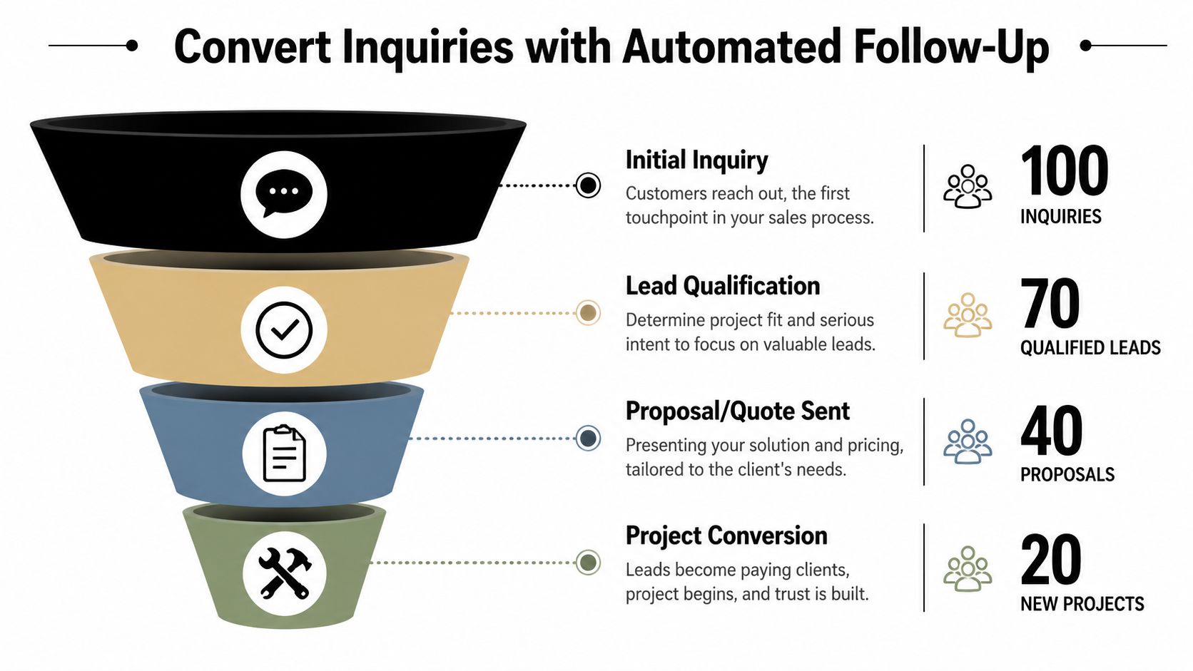 A sales funnel infographic showing the process of converting contractor inquiries into paying client projects.