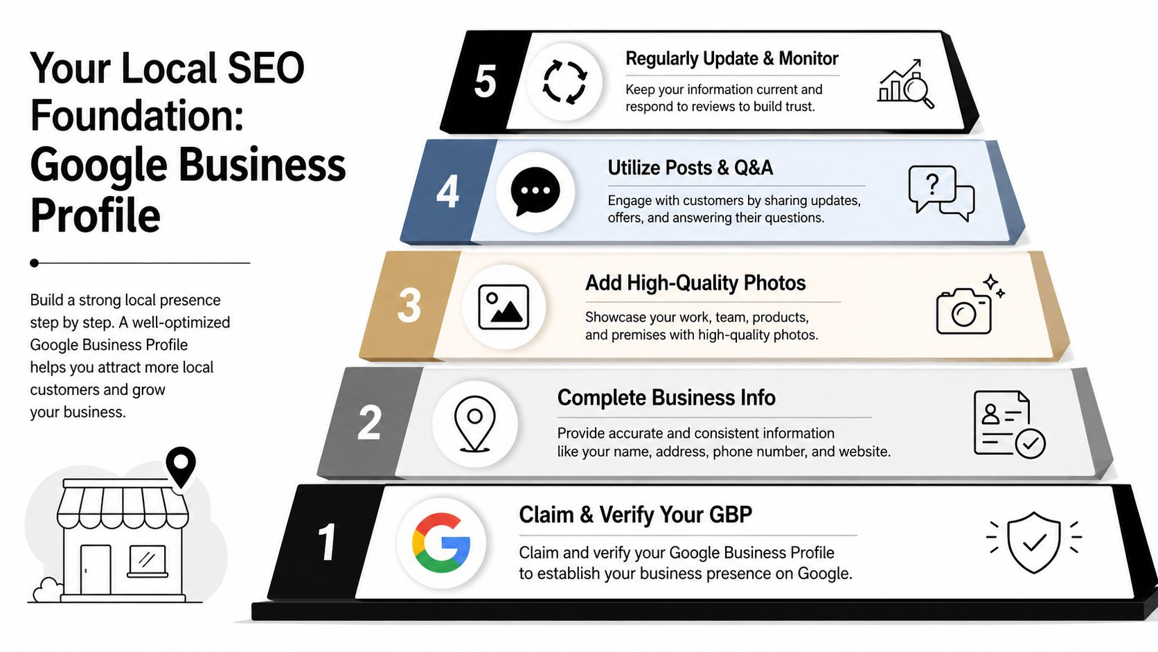 A five-step pyramid graphic showing the essential steps to build and optimize a Google Business Profile.