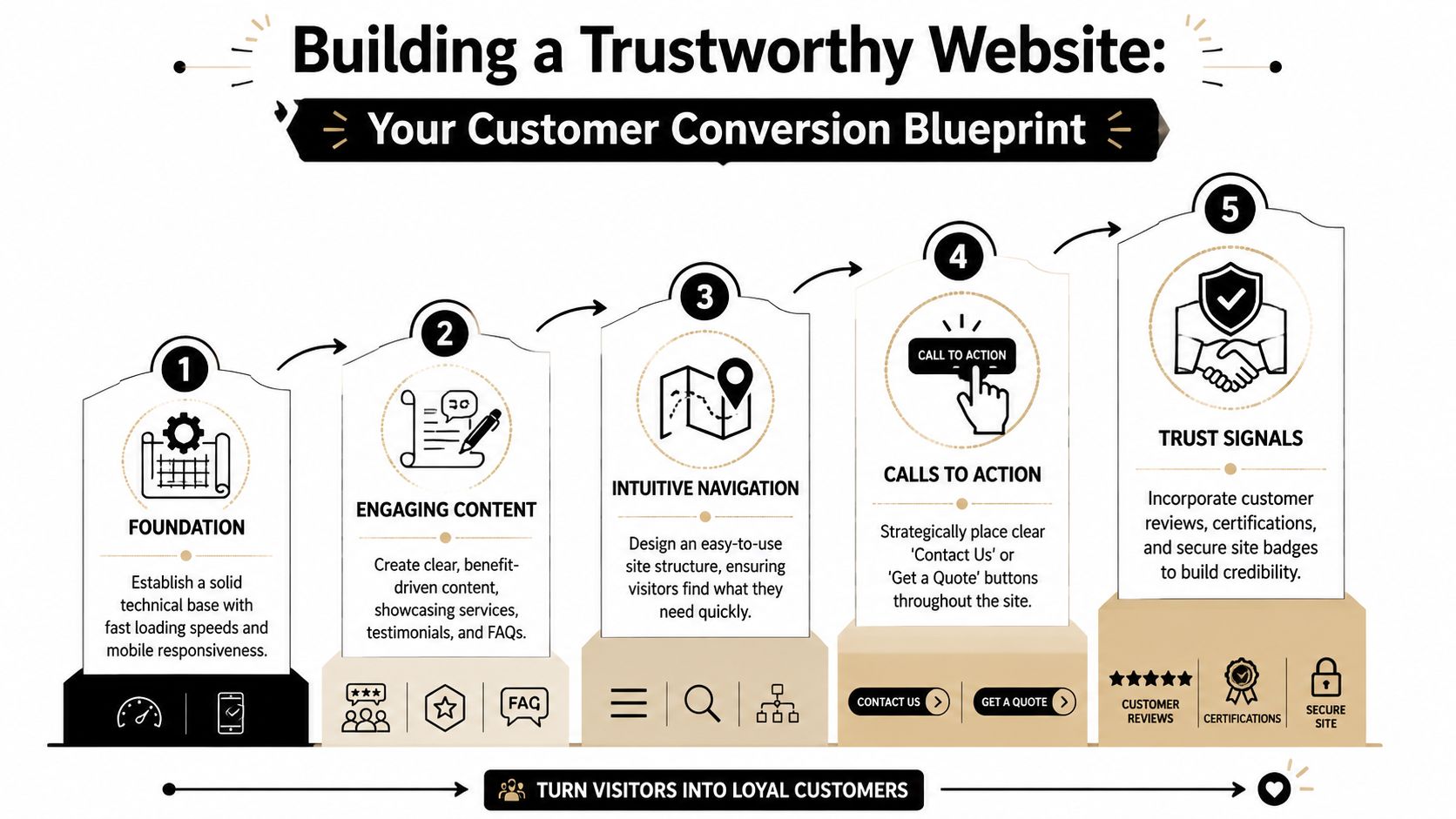A five-step guide on how to build a trustworthy website for customer conversion and business success.