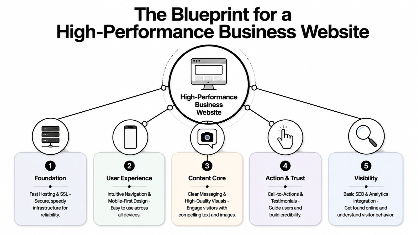 An infographic titled The Blueprint for a High-Performance Business Website outlining five essential steps for business websites.