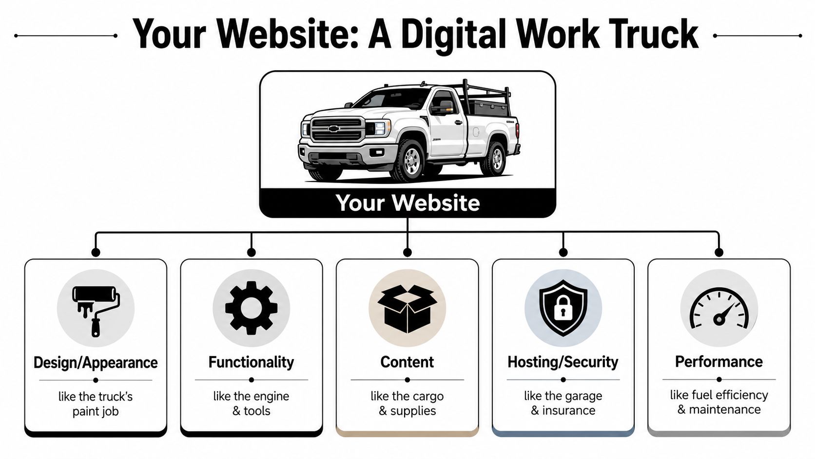 An infographic comparing components of a website to parts of a work truck for business management.