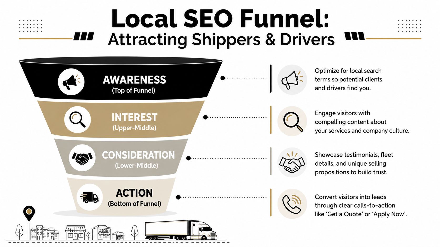 A funnel diagram illustrating the four stages of a local SEO strategy for attracting trucking clients and drivers.