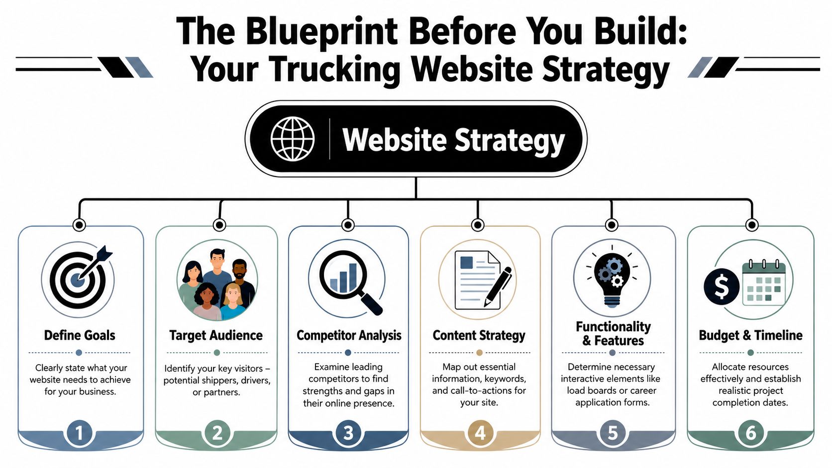 An infographic outlining six key steps for developing a successful and professional trucking company website strategy.